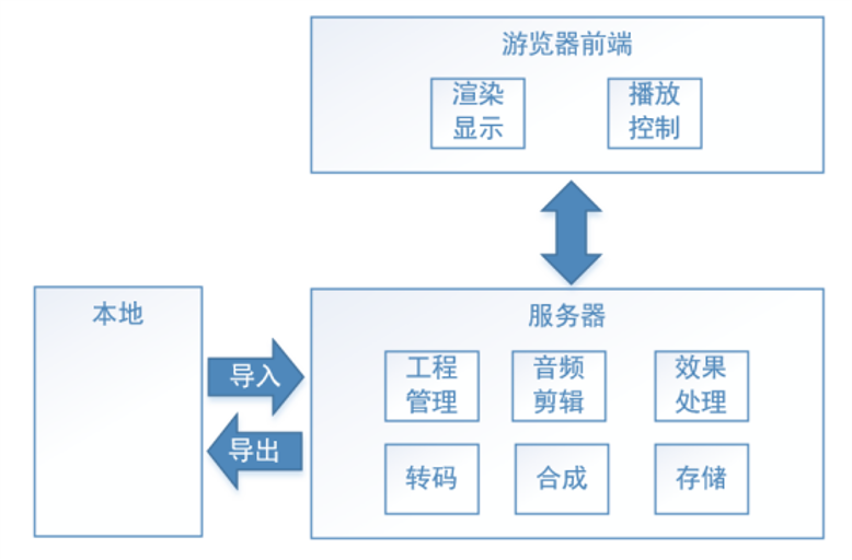音频云编辑2